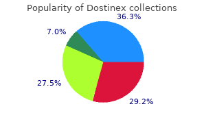 0.5 mg dostinex for sale